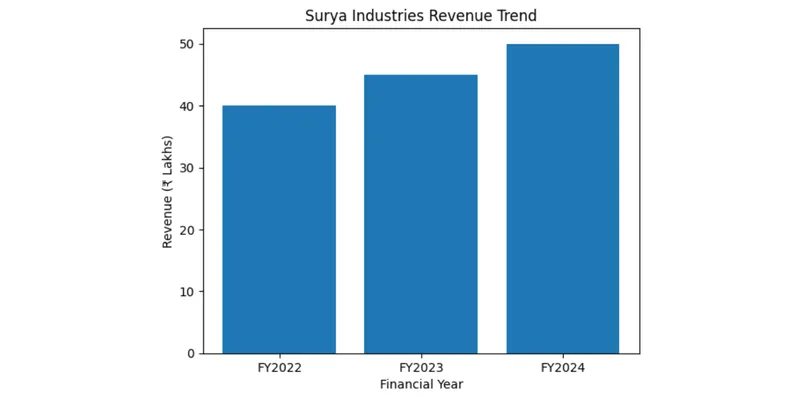 Revenue Trend Bar Graph